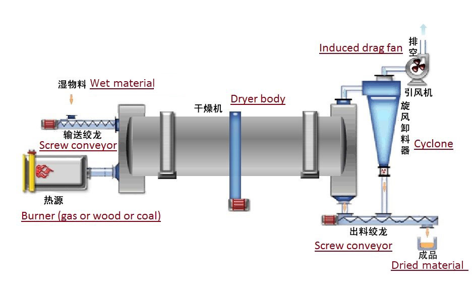 rotary drum dryer machine flow chart