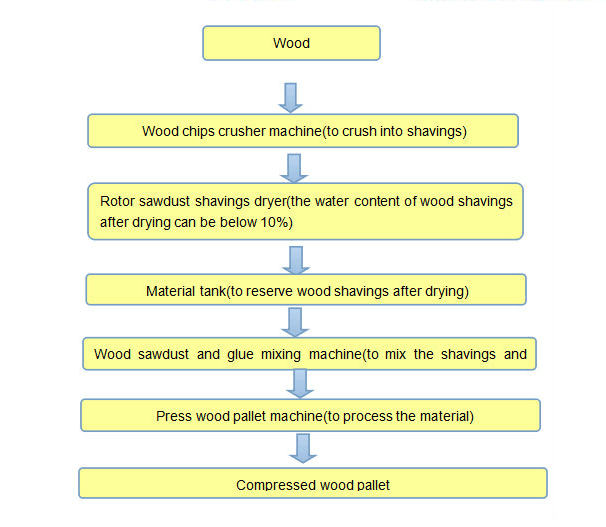 How to produce pallets