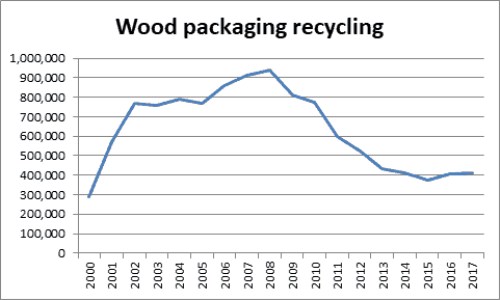 Wood packaging recycling
