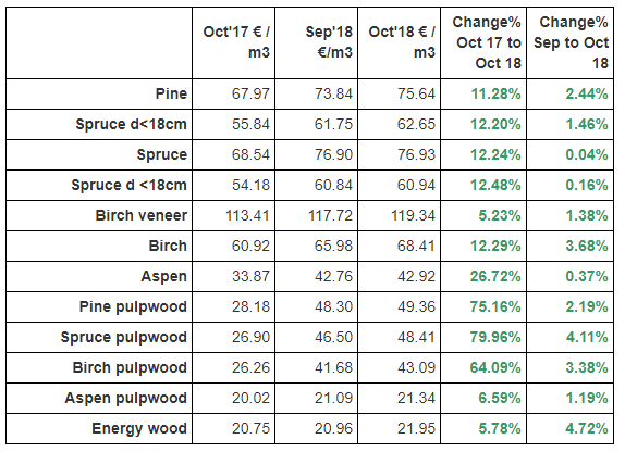 Round Wood Prices Increased